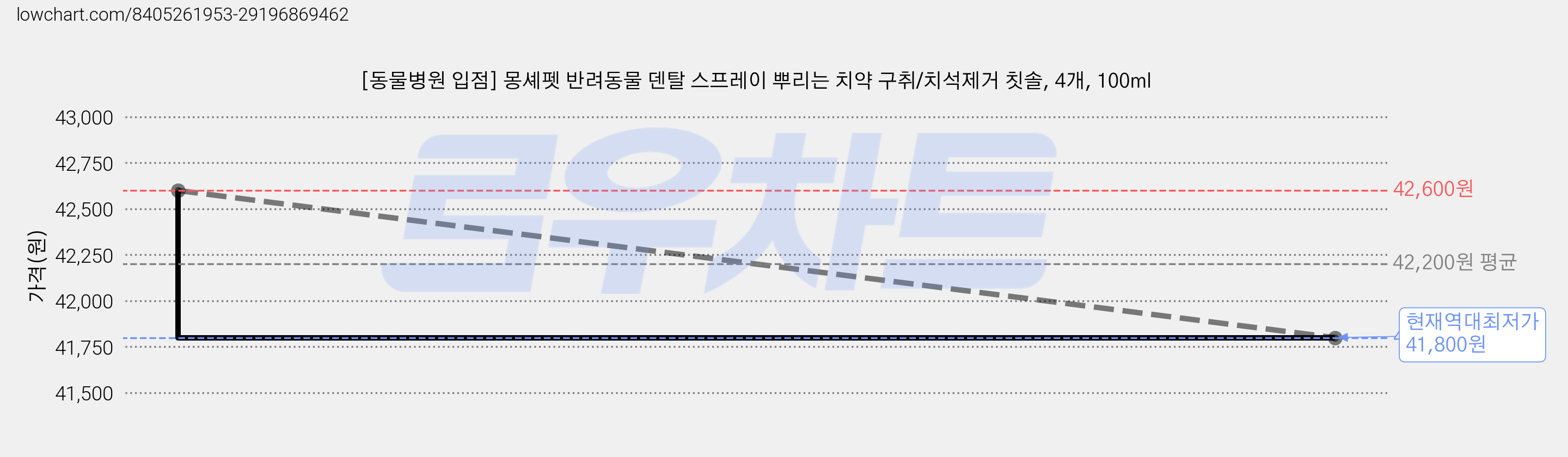 [동물병원 입점] 몽셰펫 반려동물 덴탈 스프레이 뿌리는 치약 구취/치석제거 칫솔, 4개, 100ml 가격 변동 차트, 현재가 41,800원, 역대최저가