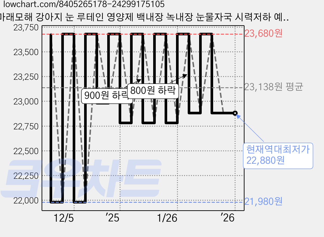 마래모해 강아지 눈 루테인 영양제 백내장 녹내장 눈물자국 시력저하 예방 130g, 눈물개선/눈건강, 2개 가격 변동 차트, 현재가 22,880원, 역대최저가