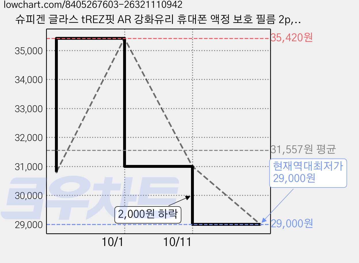 슈피겐 글라스 tREZ핏 AR 강화유리 휴대폰 액정 보호 필름 2p, 1세트 가격 변동 차트, 현재가 29,000원, 역대최저가