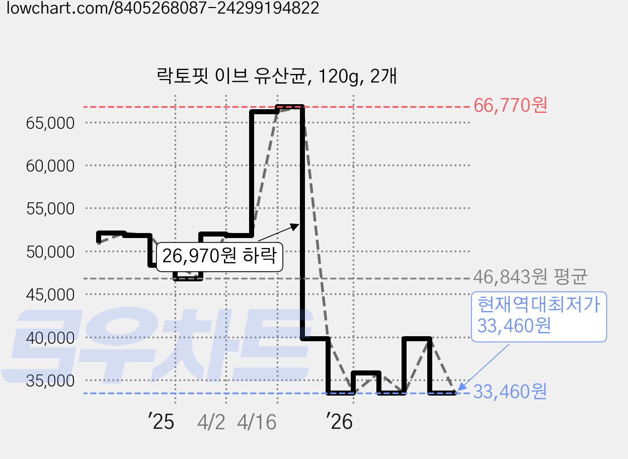 락토핏 이브 유산균, 120g, 2개 가격 변동 차트, 현재가 33,460원, 역대최저가