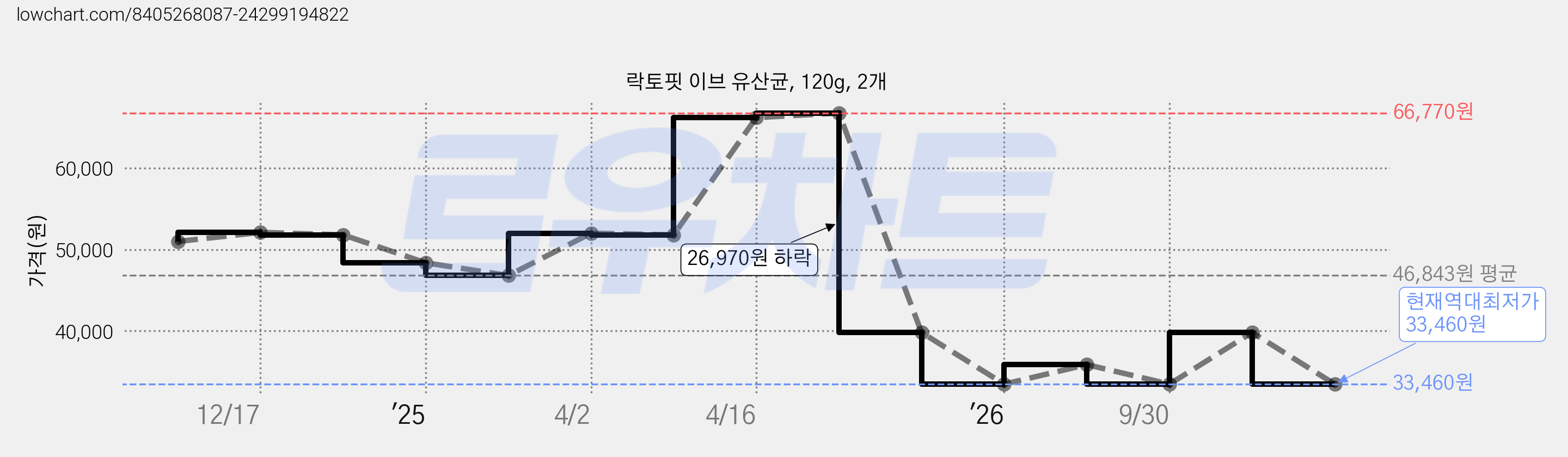 락토핏 이브 유산균, 120g, 2개 가격 변동 차트, 현재가 33,460원, 역대최저가