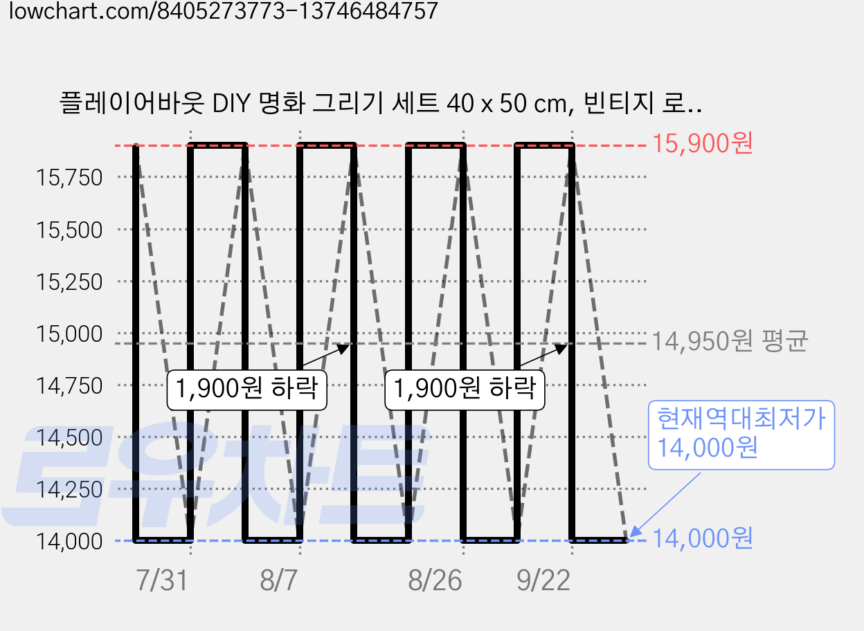 플레이어바웃 DIY 명화 그리기 세트 40 x 50 cm, 빈티지 로즈, 1개 가격 변동 차트, 현재가 14,000원, 역대최저가
