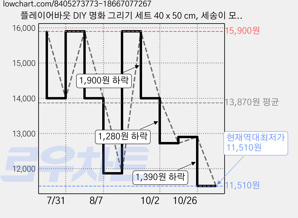 플레이어바웃 DIY 명화 그리기 세트 40 x 50 cm, 세송이 모란, 1개 가격 변동 차트, 현재가 11,510원, 역대최저가