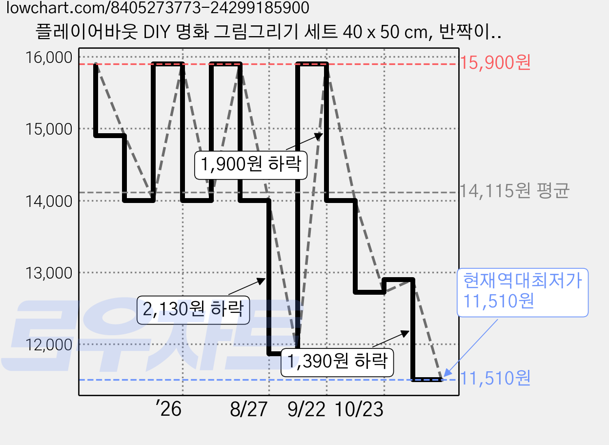 플레이어바웃 DIY 명화 그림그리기 세트 40 x 50 cm, 반짝이는 바다, 1개 가격 변동 차트, 현재가 11,510원, 역대최저가