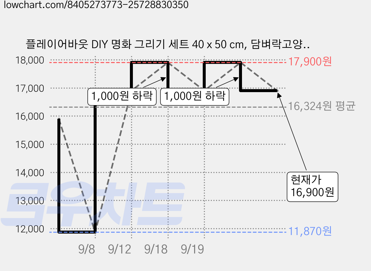 플레이어바웃 DIY 명화 그리기 세트 40 x 50 cm, 담벼락고양이, 1개 가격 변동 차트, 현재가 16,900원, 관측 최저가 11,870원