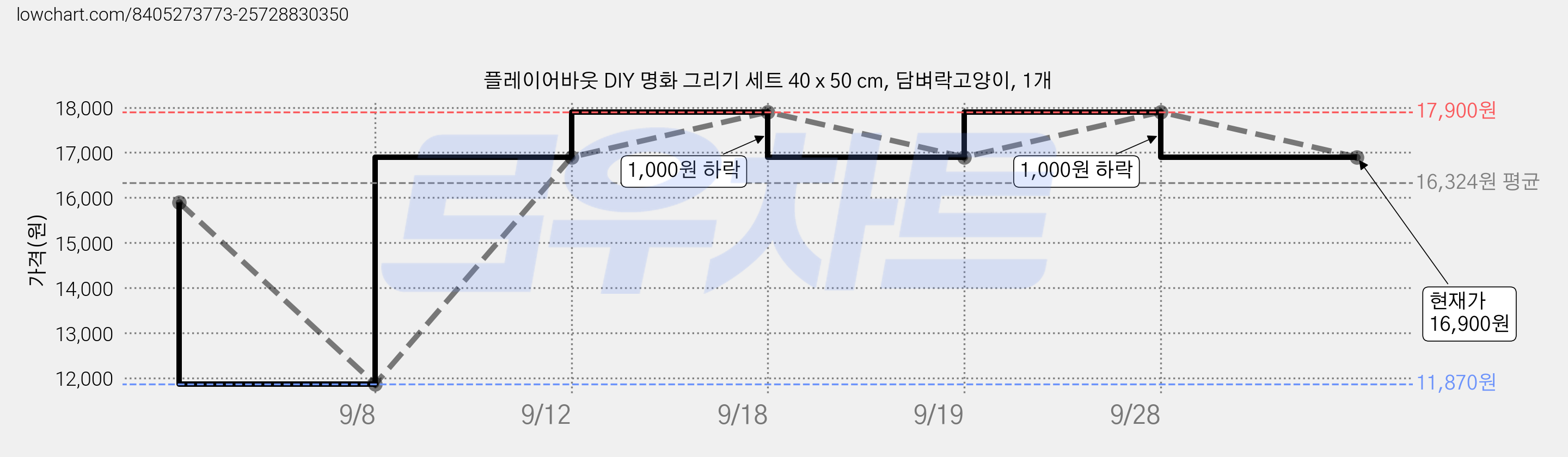 플레이어바웃 DIY 명화 그리기 세트 40 x 50 cm, 담벼락고양이, 1개 가격 변동 차트, 현재가 16,900원, 관측 최저가 11,870원