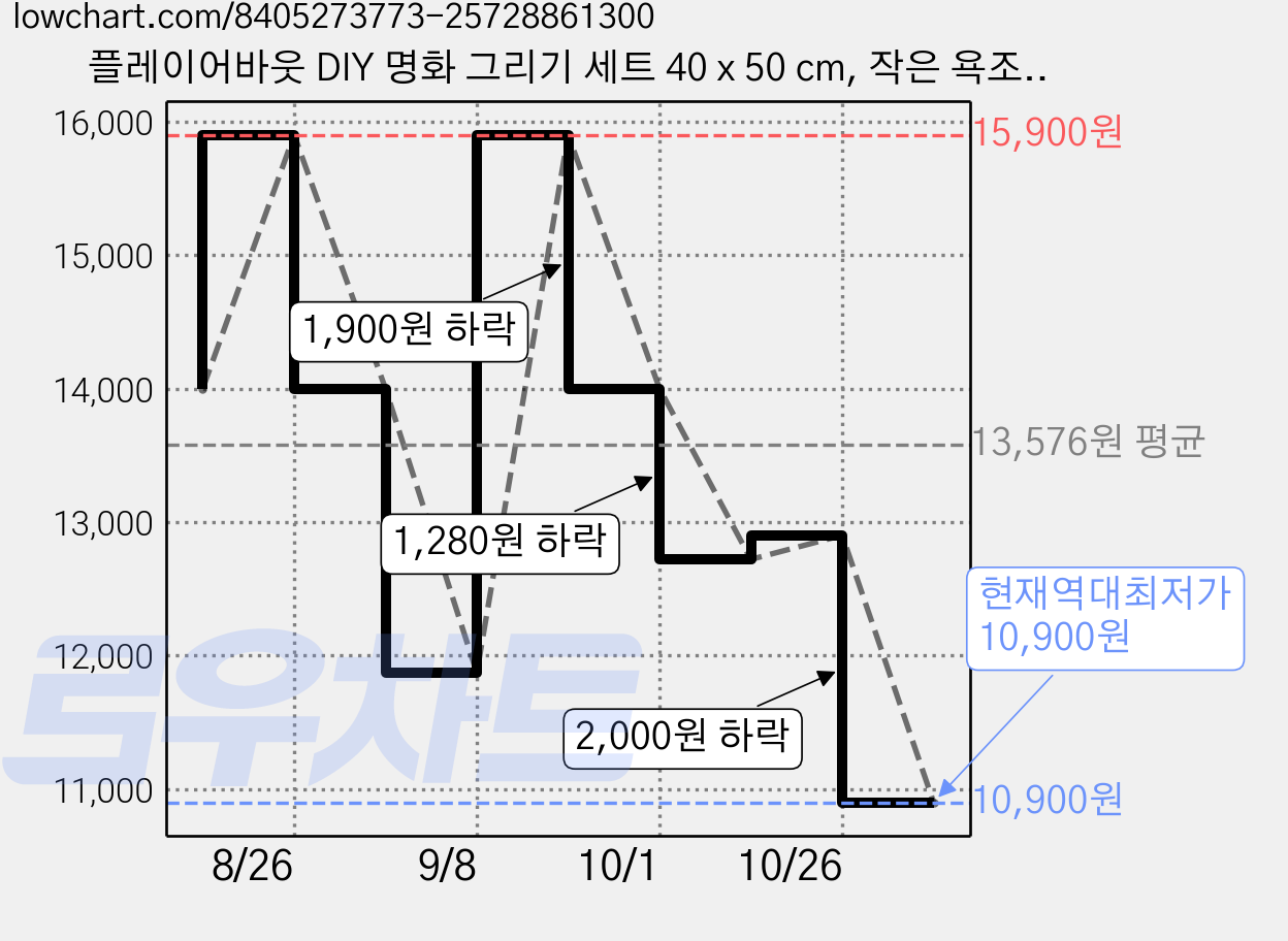 플레이어바웃 DIY 명화 그리기 세트 40 x 50 cm, 작은 욕조의 하루, 1개 가격 변동 차트, 현재가 10,900원, 역대최저가