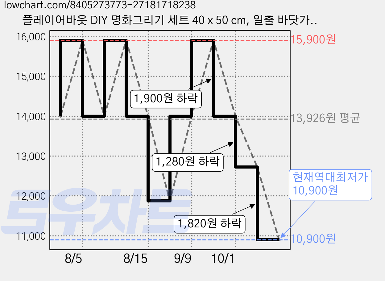 플레이어바웃 DIY 명화그리기 세트 40 x 50 cm, 일출 바닷가, 1개 가격 변동 차트, 현재가 10,900원, 역대최저가