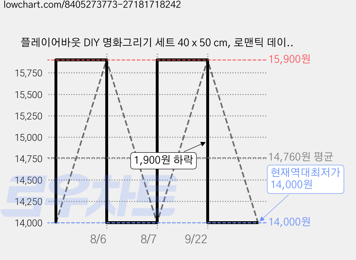 플레이어바웃 DIY 명화그리기 세트 40 x 50 cm, 로맨틱 데이지, 1개 가격 변동 차트, 현재가 14,000원, 역대최저가