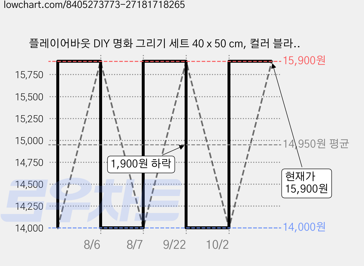 플레이어바웃 DIY 명화 그리기 세트 40 x 50 cm, 컬러 블라썸, 1개 가격 변동 차트, 현재가 15,900원, 관측 최저가 14,000원