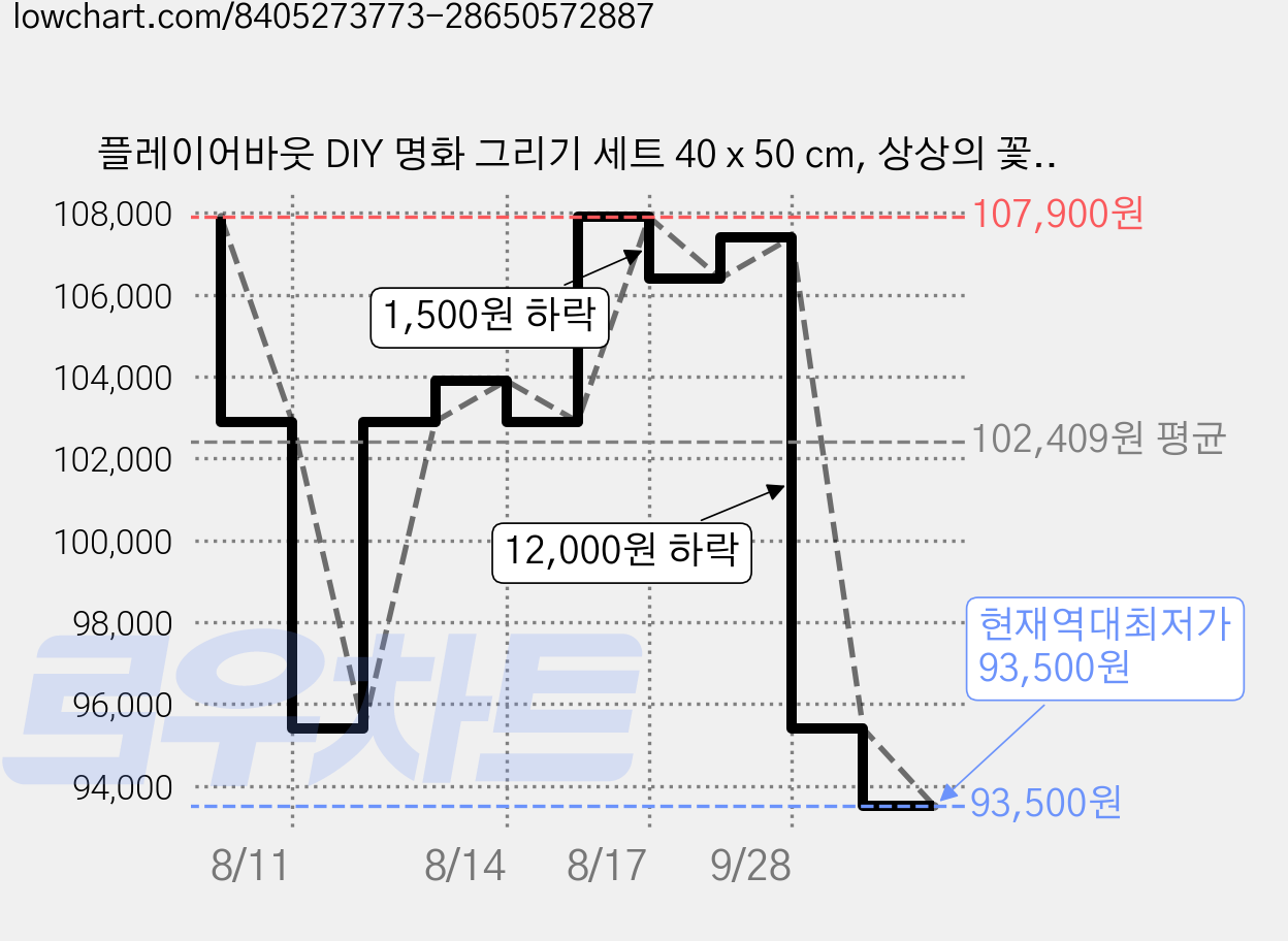 플레이어바웃 DIY 명화 그리기 세트 40 x 50 cm, 상상의 꽃밭, 6개 가격 변동 차트, 현재가 93,500원, 역대최저가