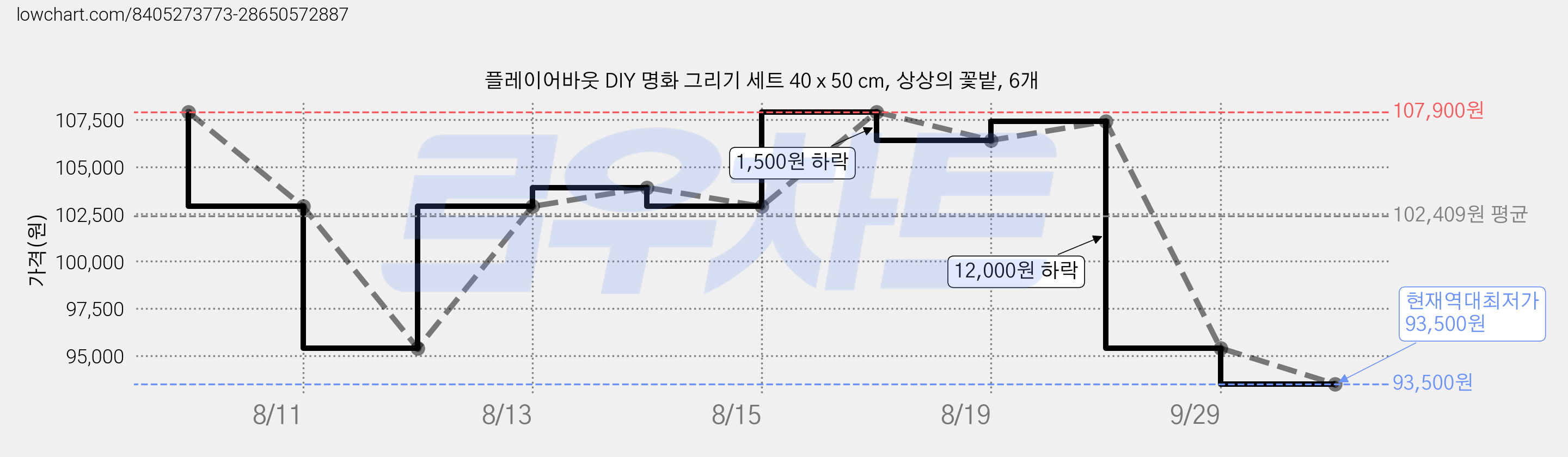 플레이어바웃 DIY 명화 그리기 세트 40 x 50 cm, 상상의 꽃밭, 6개 가격 변동 차트, 현재가 93,500원, 역대최저가