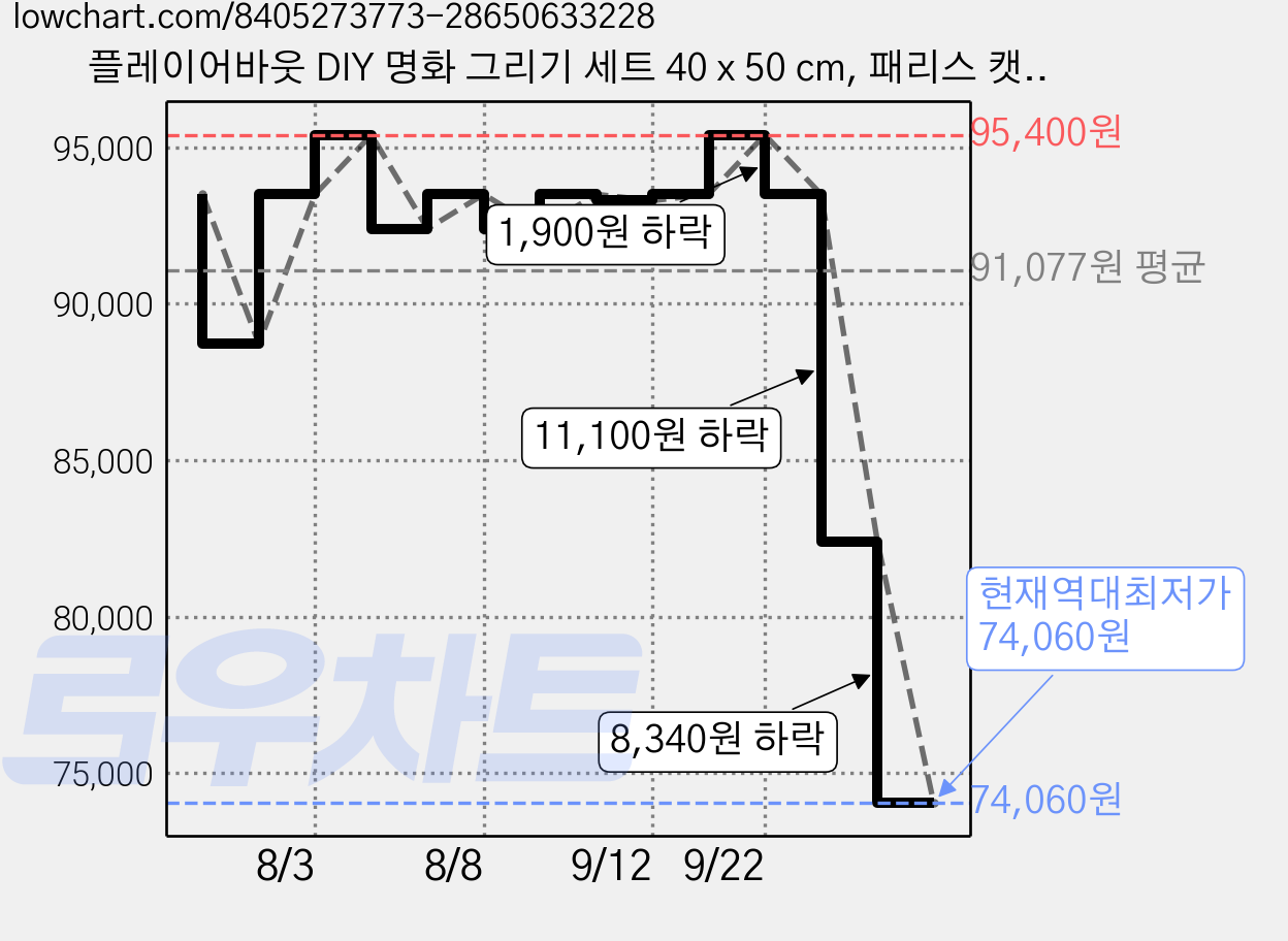 플레이어바웃 DIY 명화 그리기 세트 40 x 50 cm, 패리스 캣, 6개 가격 변동 차트, 현재가 74,060원, 역대최저가