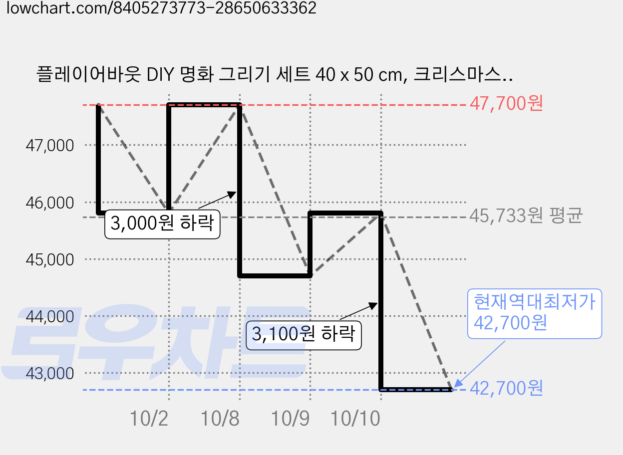 플레이어바웃 DIY 명화 그리기 세트 40 x 50 cm, 크리스마스 트램, 3개 가격 변동 차트, 현재가 42,700원, 역대최저가