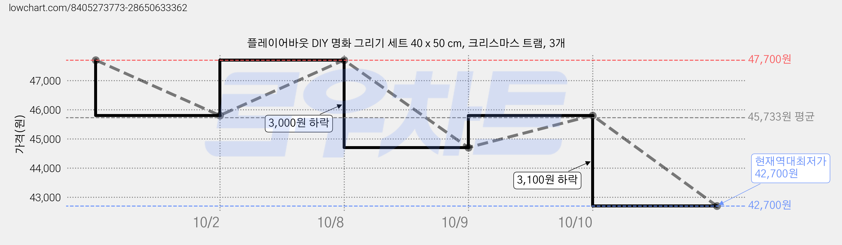 플레이어바웃 DIY 명화 그리기 세트 40 x 50 cm, 크리스마스 트램, 3개 가격 변동 차트, 현재가 42,700원, 역대최저가