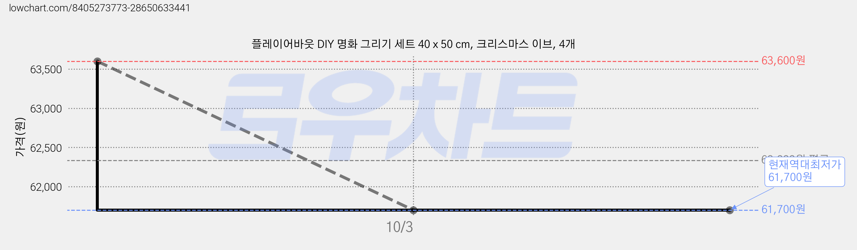 플레이어바웃 DIY 명화 그리기 세트 40 x 50 cm, 크리스마스 이브, 4개 가격 변동 차트, 현재가 61,700원, 역대최저가