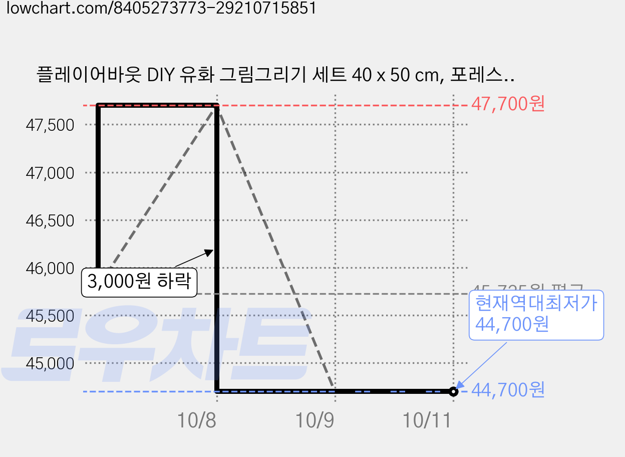 플레이어바웃 DIY 유화 그림그리기 세트 40 x 50 cm, 포레스트 드림(GX41399), 3세트 가격 변동 차트, 현재가 44,700원, 역대최저가
