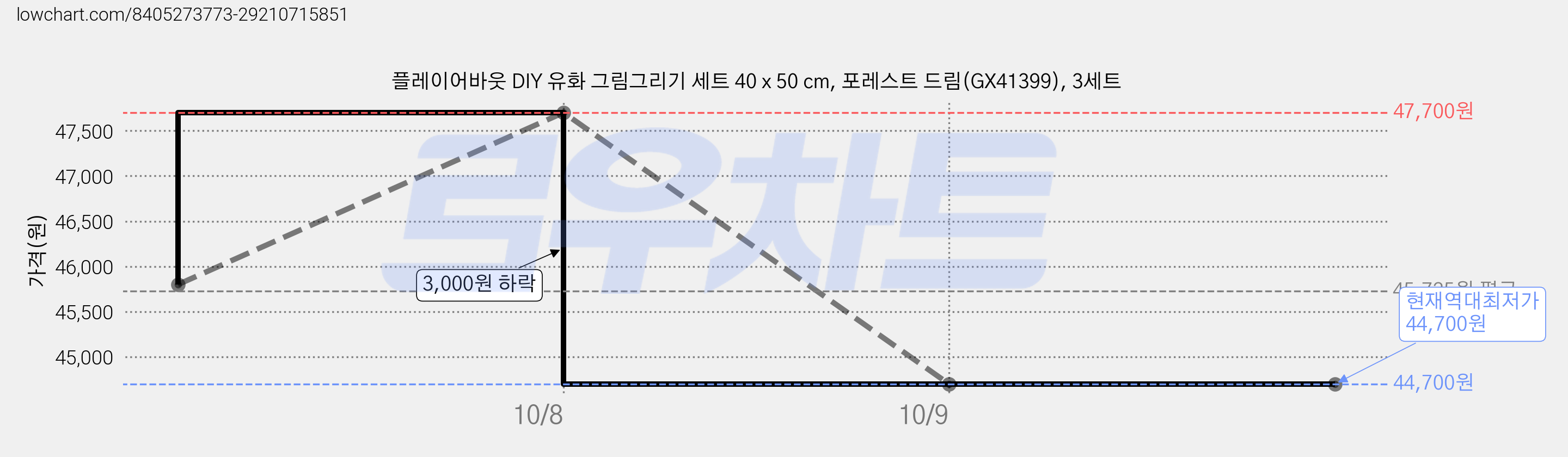 플레이어바웃 DIY 유화 그림그리기 세트 40 x 50 cm, 포레스트 드림(GX41399), 3세트 가격 변동 차트, 현재가 44,700원, 역대최저가