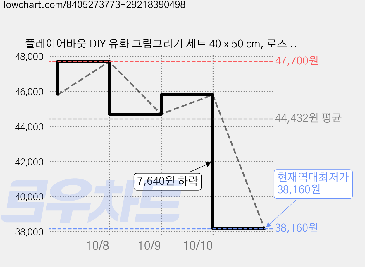 플레이어바웃 DIY 유화 그림그리기 세트 40 x 50 cm, 로즈 블로썸(GX45627), 3세트 가격 변동 차트, 현재가 38,160원, 역대최저가