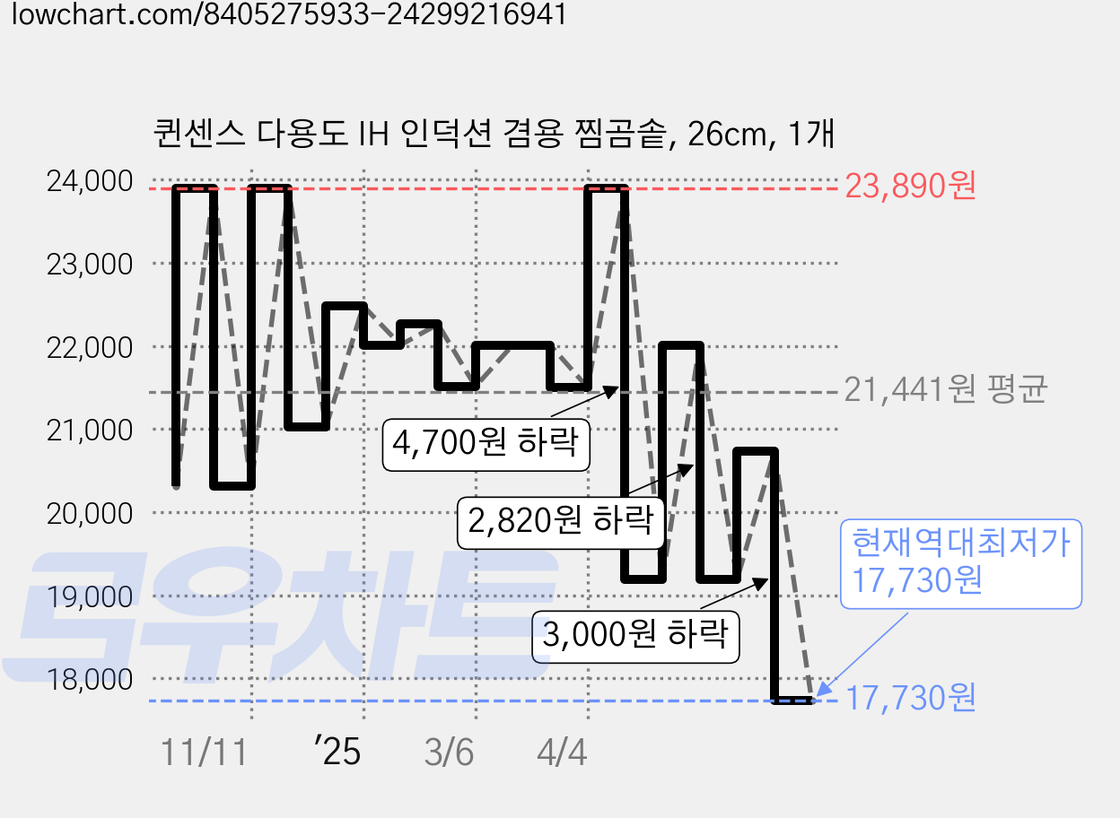 퀸센스 다용도 IH 인덕션 겸용 찜곰솥, 26cm, 1개 가격 변동 차트, 현재가 17,730원, 역대최저가