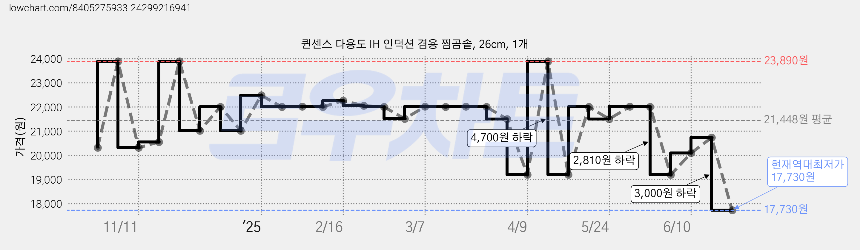 퀸센스 다용도 IH 인덕션 겸용 찜곰솥, 26cm, 1개 가격 변동 차트, 현재가 17,730원, 역대최저가
