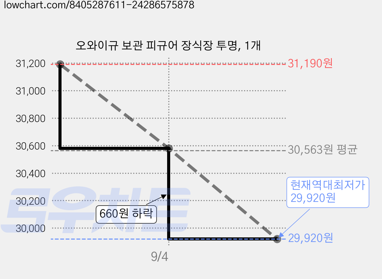 오와이규 보관 피규어 장식장 투명, 1개 가격 변동 차트, 현재가 29,920원, 역대최저가