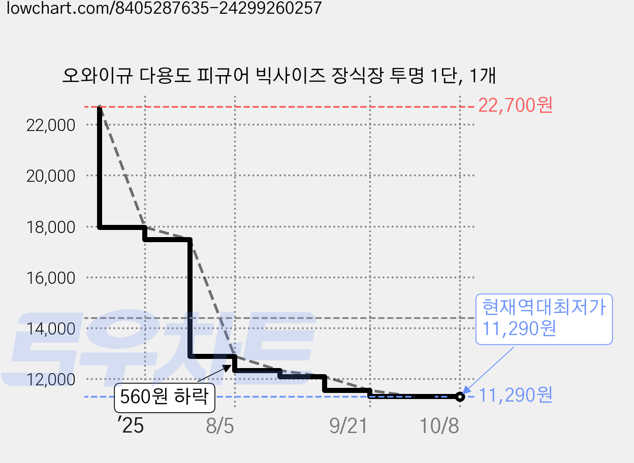 오와이규 다용도 피규어 빅사이즈 장식장 투명 1단, 1개 가격 변동 차트, 현재가 11,290원, 역대최저가