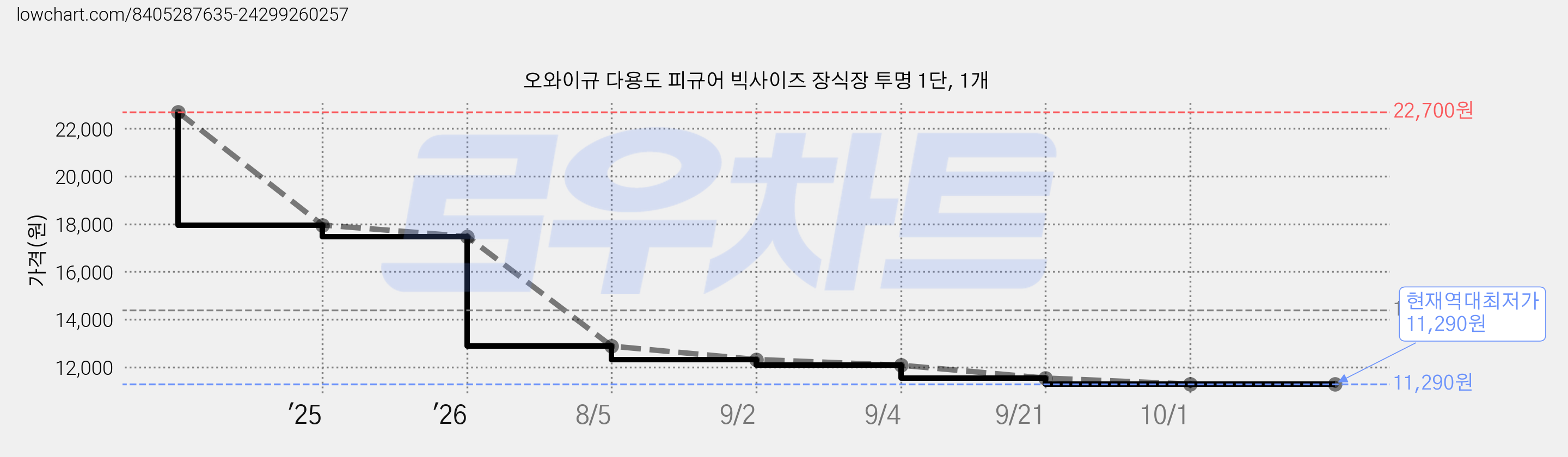 오와이규 다용도 피규어 빅사이즈 장식장 투명 1단, 1개 가격 변동 차트, 현재가 11,290원, 역대최저가