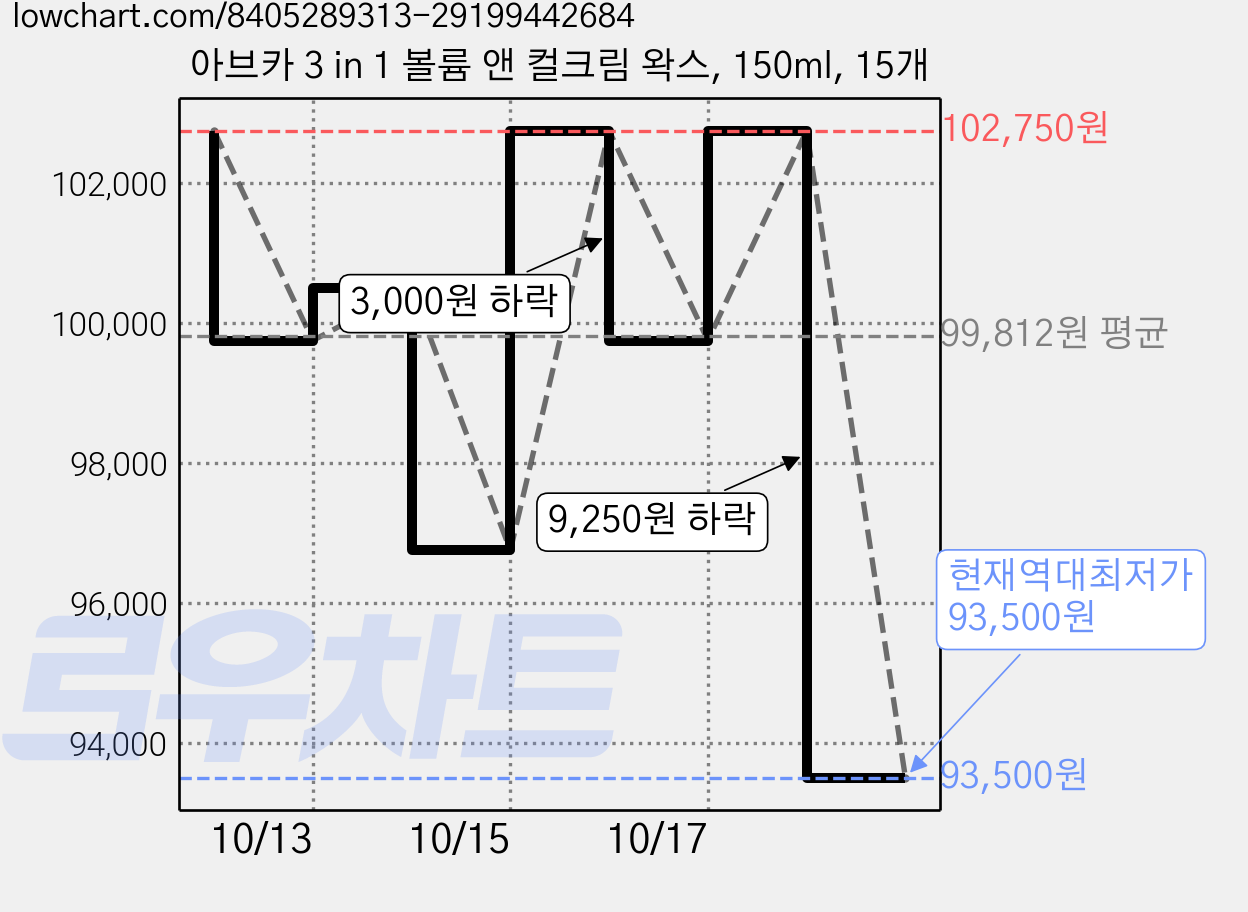 아브카 3 in 1 볼륨 앤 컬크림 왁스, 150ml, 15개 가격 변동 차트, 현재가 93,500원, 역대최저가