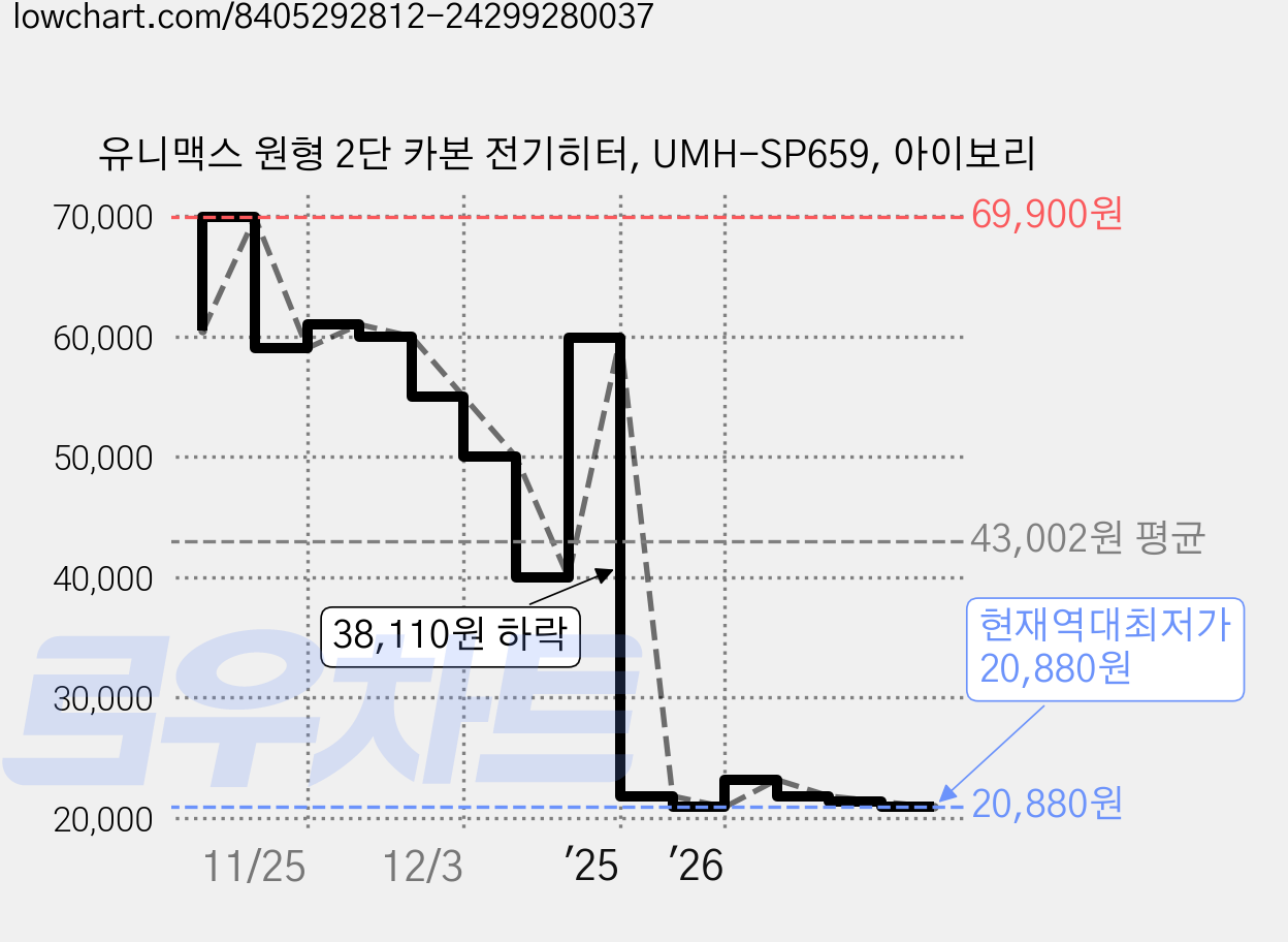 유니맥스 원형 2단 카본 전기히터, UMH-SP659, 아이보리 가격 변동 차트, 현재가 20,880원, 역대최저가
