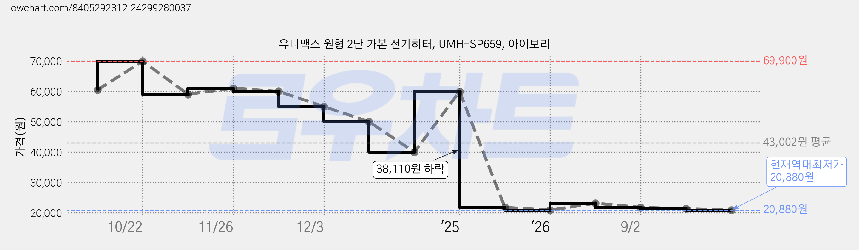 유니맥스 원형 2단 카본 전기히터, UMH-SP659, 아이보리 가격 변동 차트, 현재가 20,880원, 역대최저가