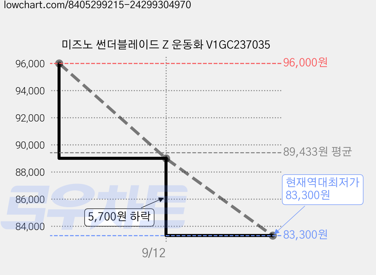 미즈노 썬더블레이드 Z 운동화 V1GC237035 가격 변동 차트, 현재가 83,300원, 역대최저가