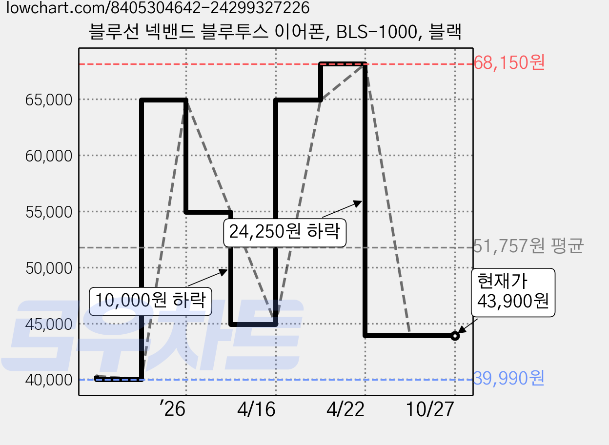 블루선 넥밴드 블루투스 이어폰, BLS-1000, 블랙 가격 변동 차트, 현재가 43,900원, 관측 최저가 39,990원