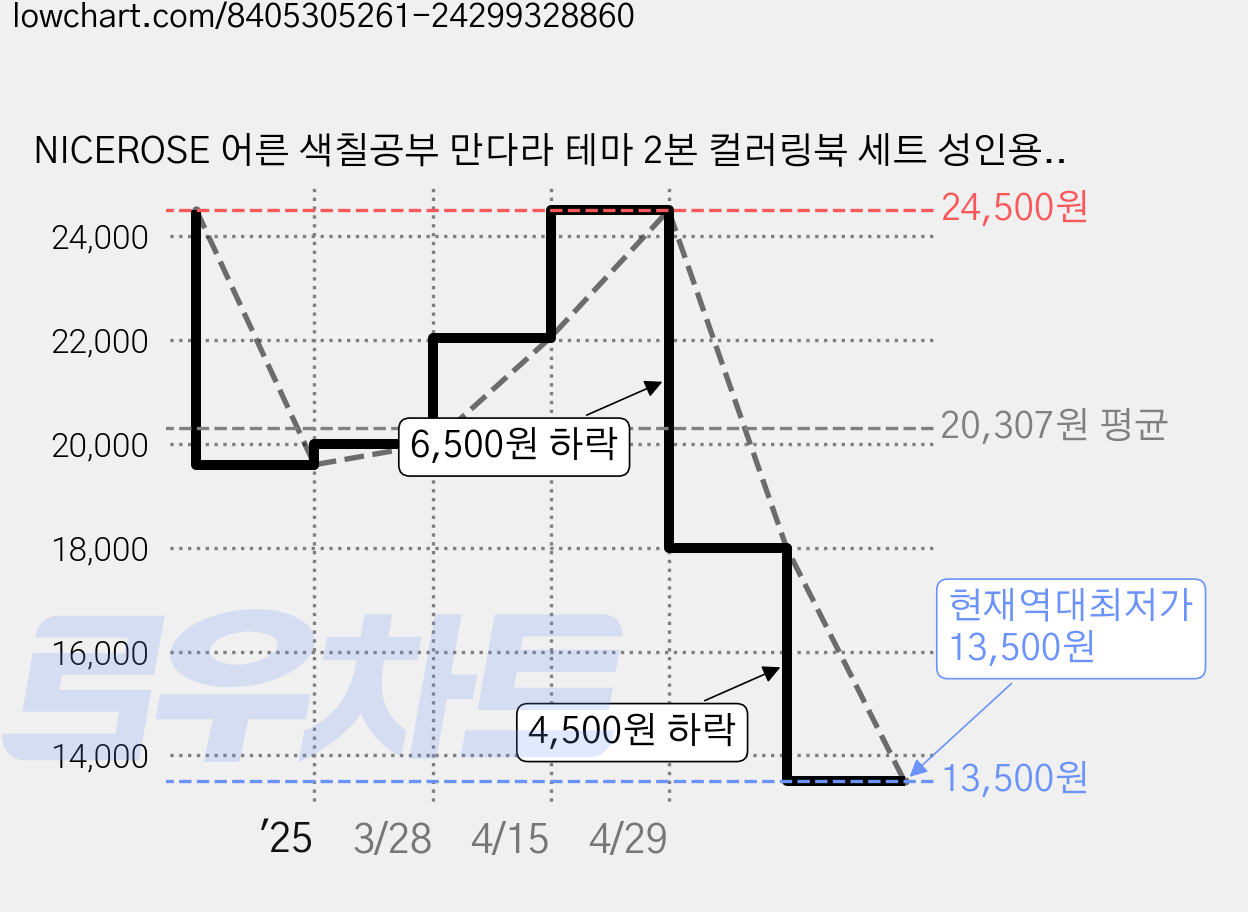 NICEROSE 어른 색칠공부 만다라 테마 2본 컬러링북 세트 성인용 힐링북 색칠놀이 취미 색칠하기 활동, MANDALA 가격 변동 차트, 현재가 13,500원, 역대최저가