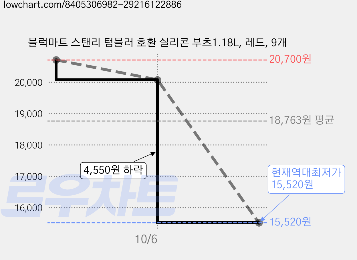 블럭마트 스탠리 텀블러 호환 실리콘 부츠1.18L, 레드, 9개 가격 변동 차트, 현재가 15,520원, 역대최저가