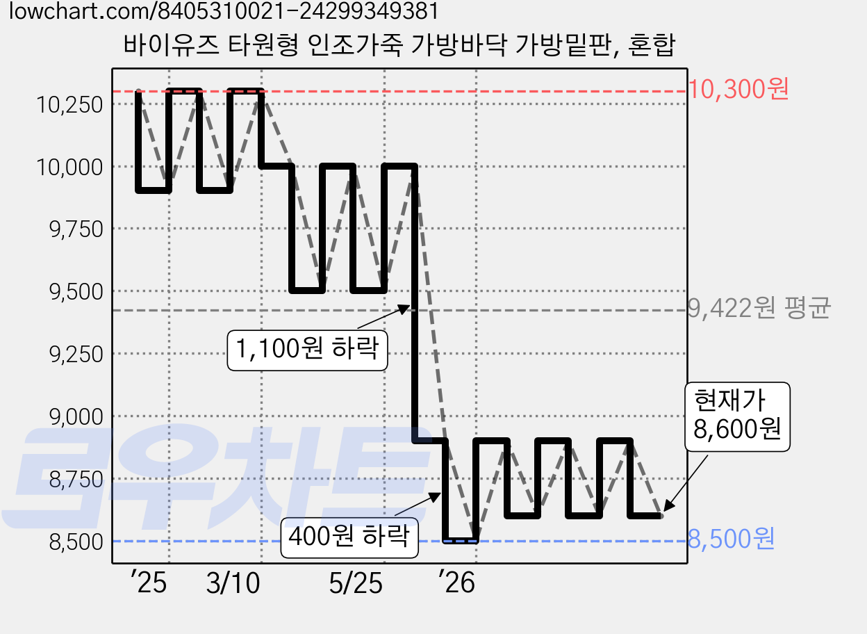 바이유즈 타원형 인조가죽 가방바닥 가방밑판, 혼합 가격 변동 차트, 현재가 8,600원, 관측 최저가 8,500원