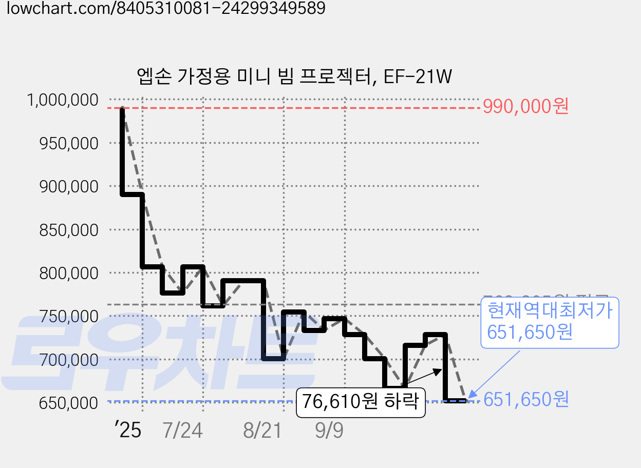 엡손 가정용 미니 빔 프로젝터, EF-21W 가격 변동 차트, 현재가 651,650원, 역대최저가