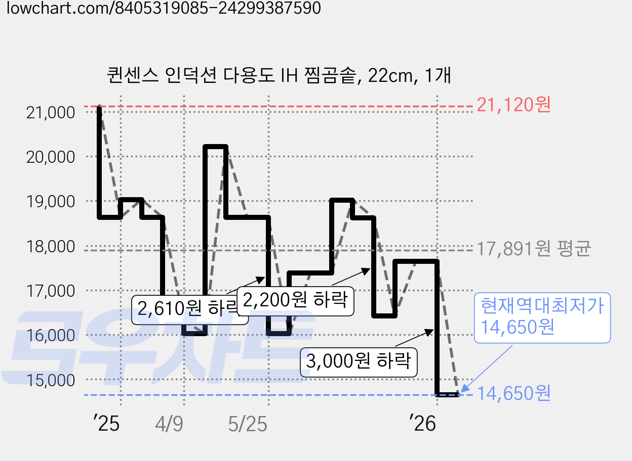 퀸센스 인덕션 다용도 IH 찜곰솥, 22cm, 1개 가격 변동 차트, 현재가 14,650원, 역대최저가