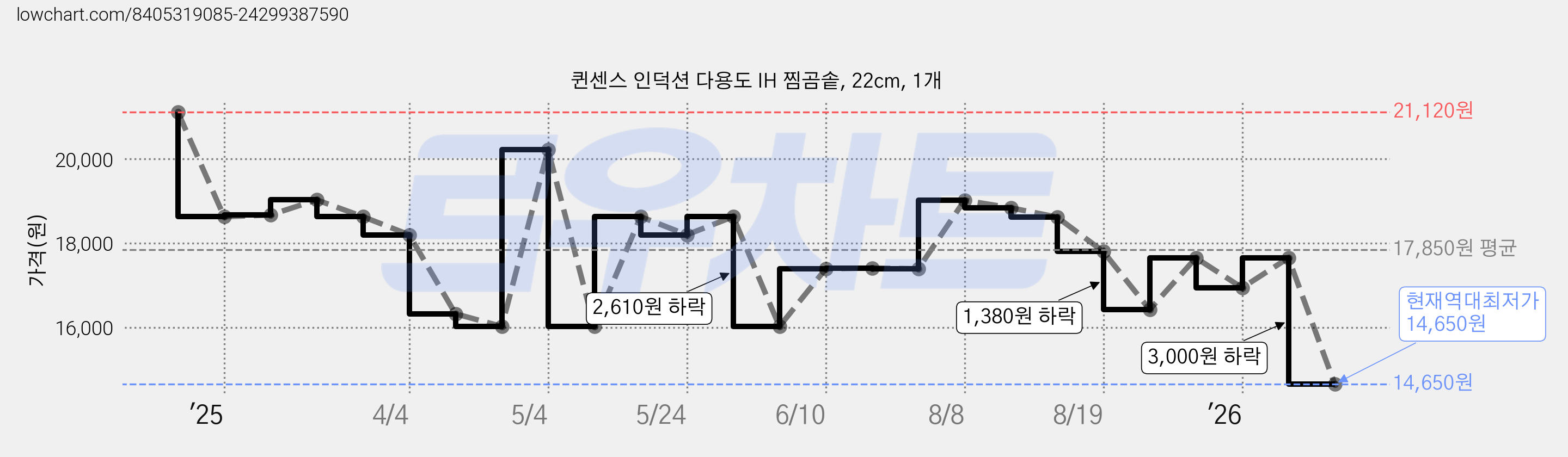 퀸센스 인덕션 다용도 IH 찜곰솥, 22cm, 1개 가격 변동 차트, 현재가 14,650원, 역대최저가