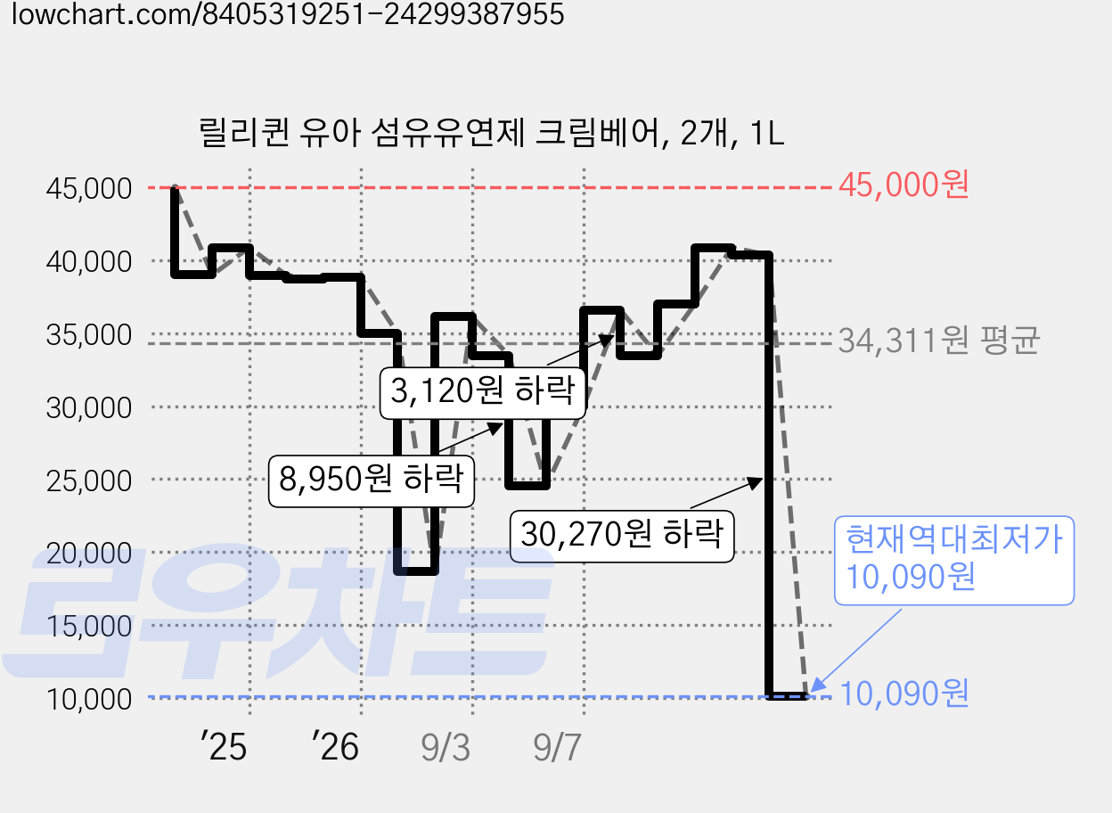 릴리퀸 유아 섬유유연제 크림베어, 2개, 1L 가격 변동 차트, 현재가 10,090원, 역대최저가