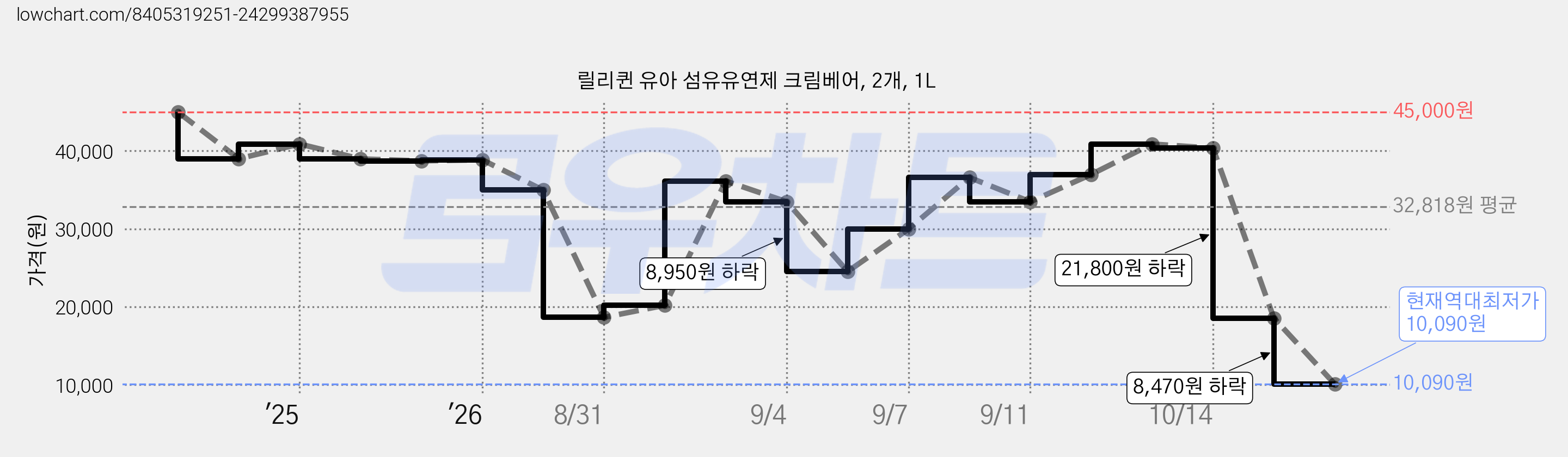 릴리퀸 유아 섬유유연제 크림베어, 2개, 1L 가격 변동 차트, 현재가 10,090원, 역대최저가