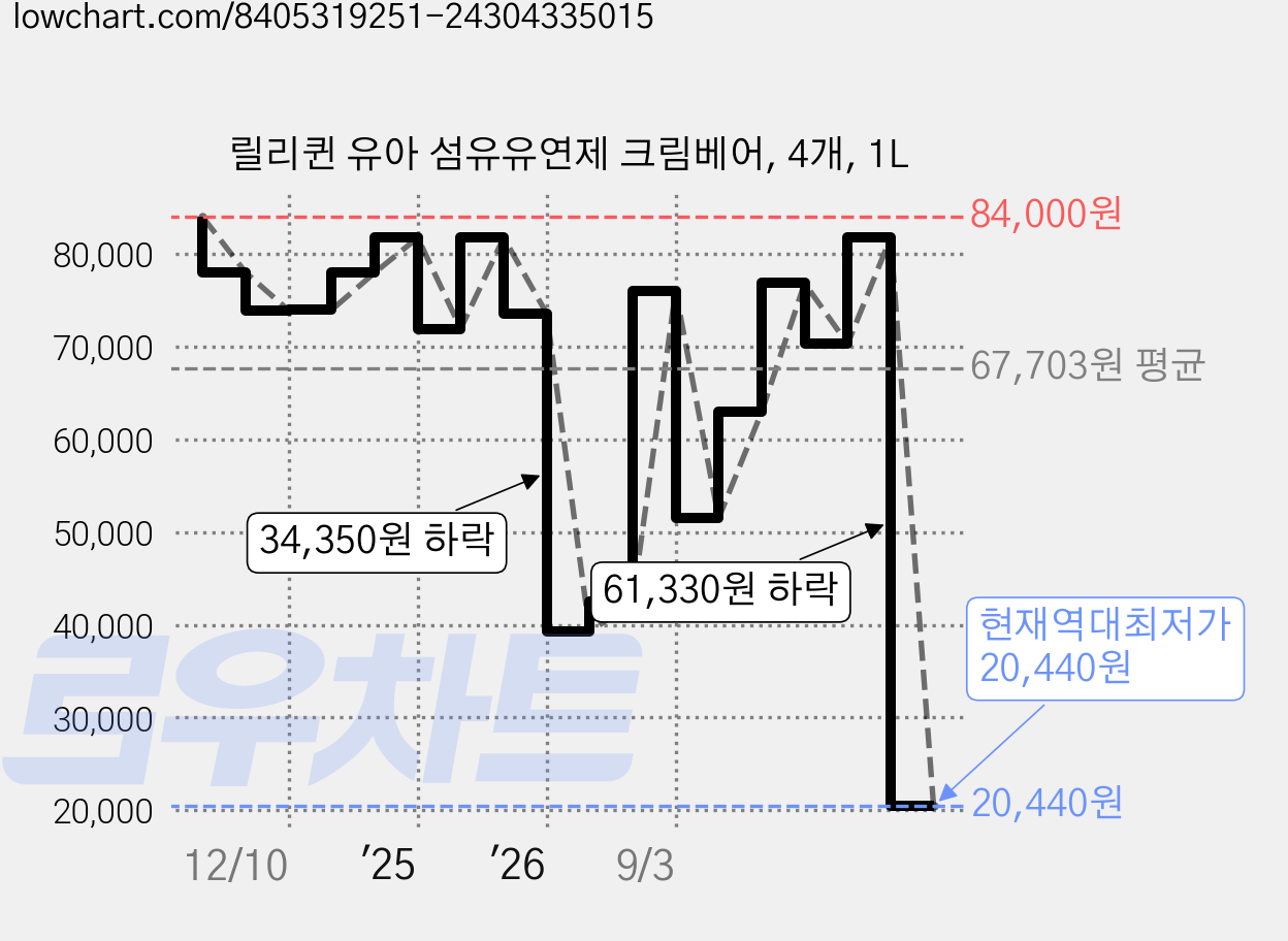 릴리퀸 유아 섬유유연제 크림베어, 4개, 1L 가격 변동 차트, 현재가 20,440원, 역대최저가