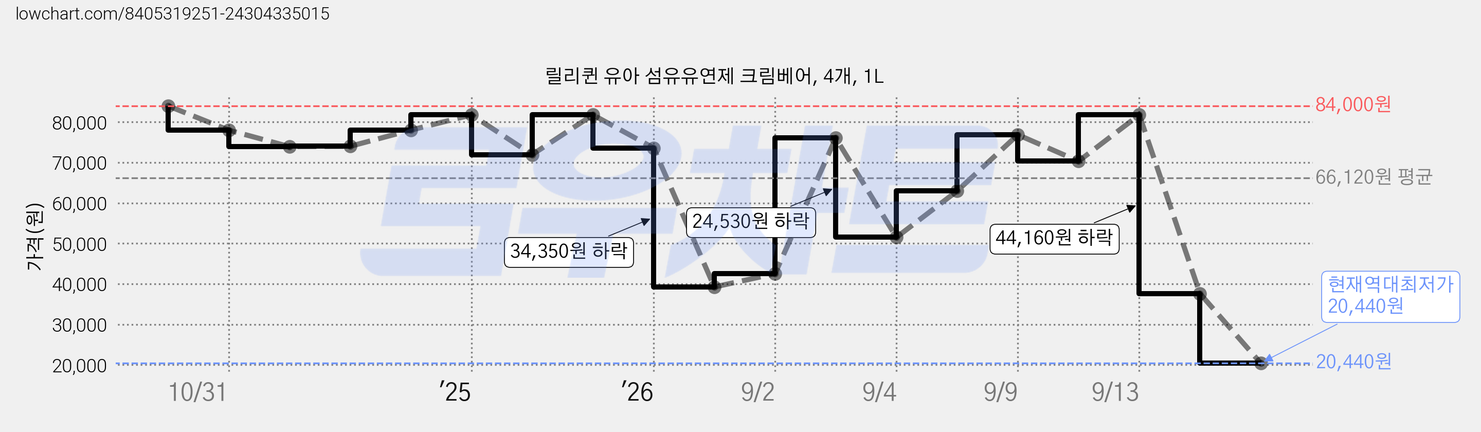 릴리퀸 유아 섬유유연제 크림베어, 4개, 1L 가격 변동 차트, 현재가 20,440원, 역대최저가