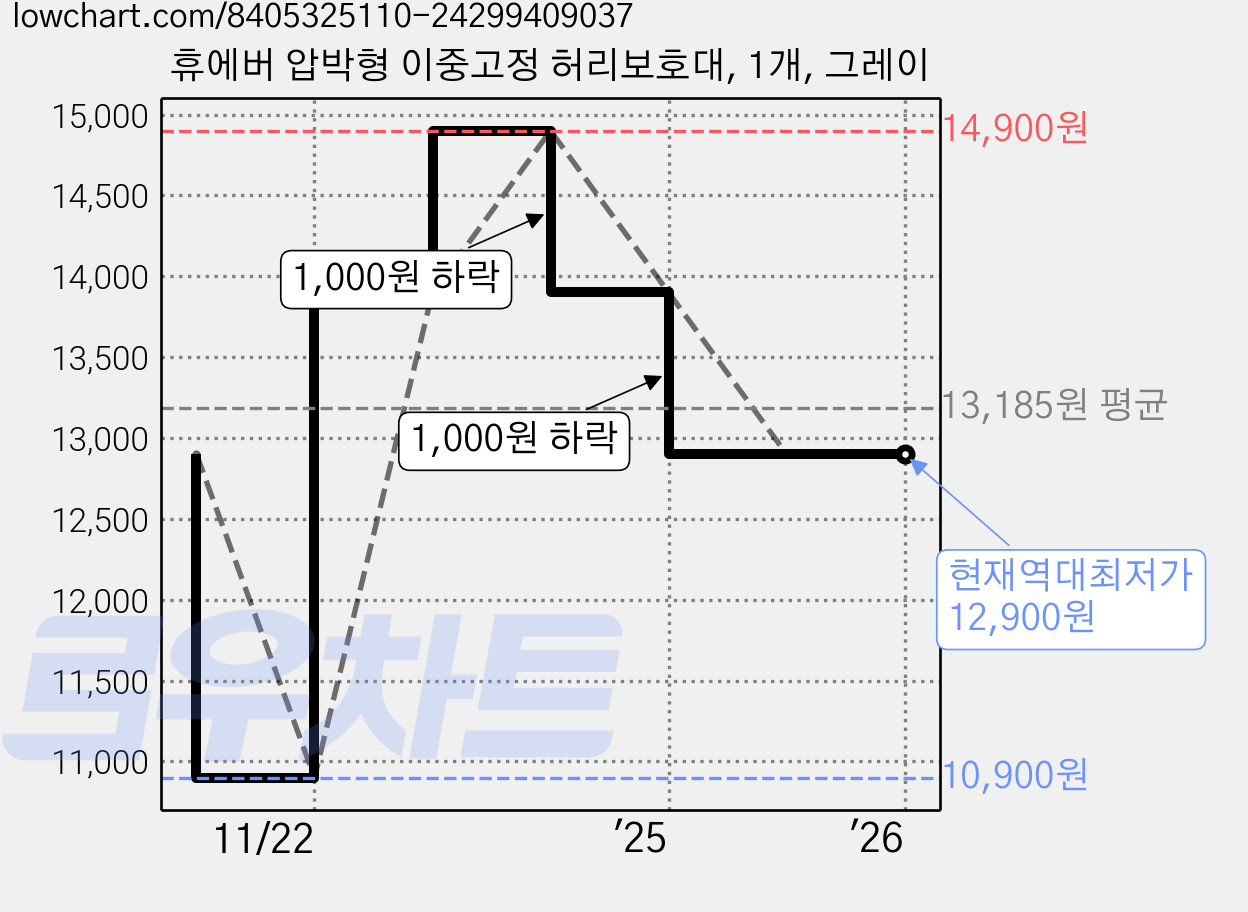 휴에버 압박형 이중고정 허리보호대, 1개, 그레이 가격 변동 차트, 현재가 12,900원, 역대최저가
