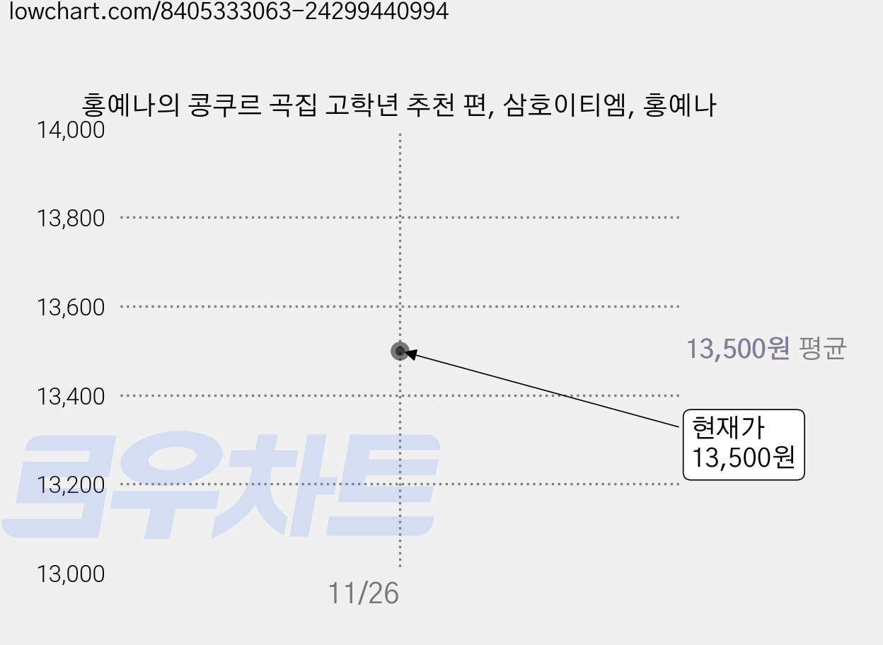 홍예나의 콩쿠르 곡집 고학년 추천 편, 삼호이티엠, 홍예나 가격 변동 차트, 현재가 13,500원