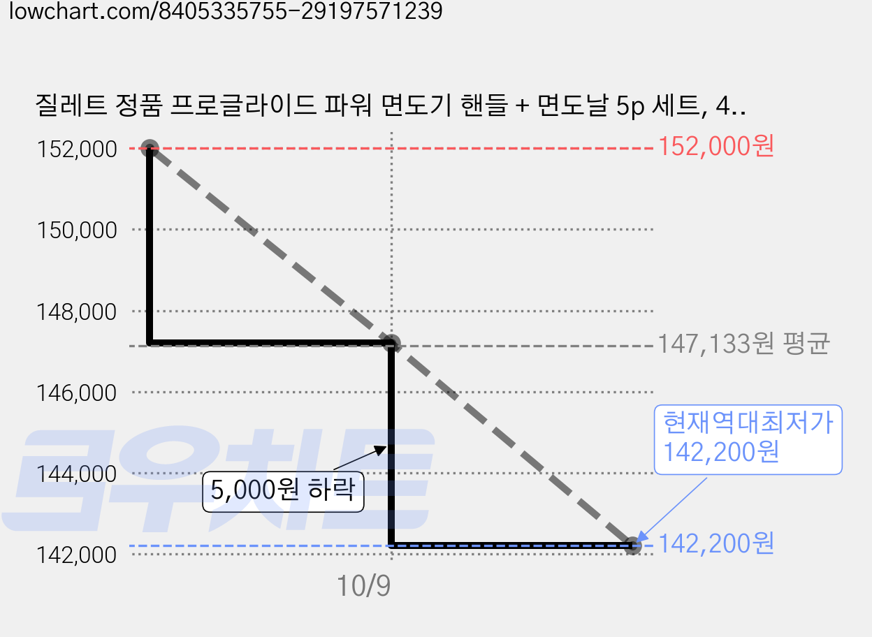 질레트 정품 프로글라이드 파워 면도기 핸들 + 면도날 5p 세트, 4세트, 1세트 가격 변동 차트, 현재가 142,200원, 역대최저가