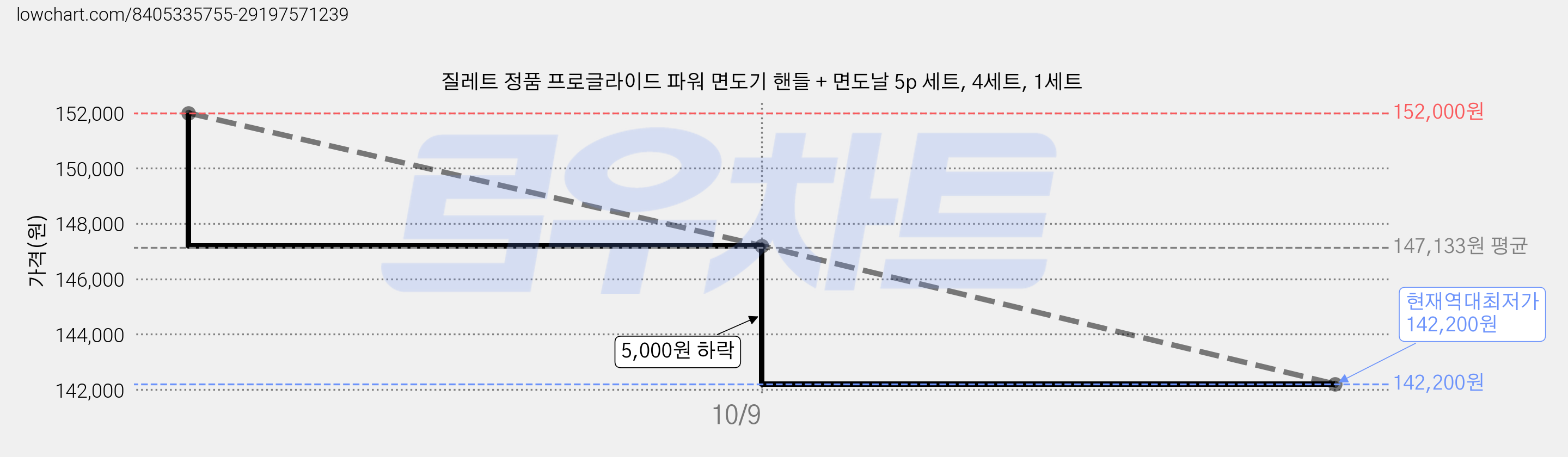 질레트 정품 프로글라이드 파워 면도기 핸들 + 면도날 5p 세트, 4세트, 1세트 가격 변동 차트, 현재가 142,200원, 역대최저가