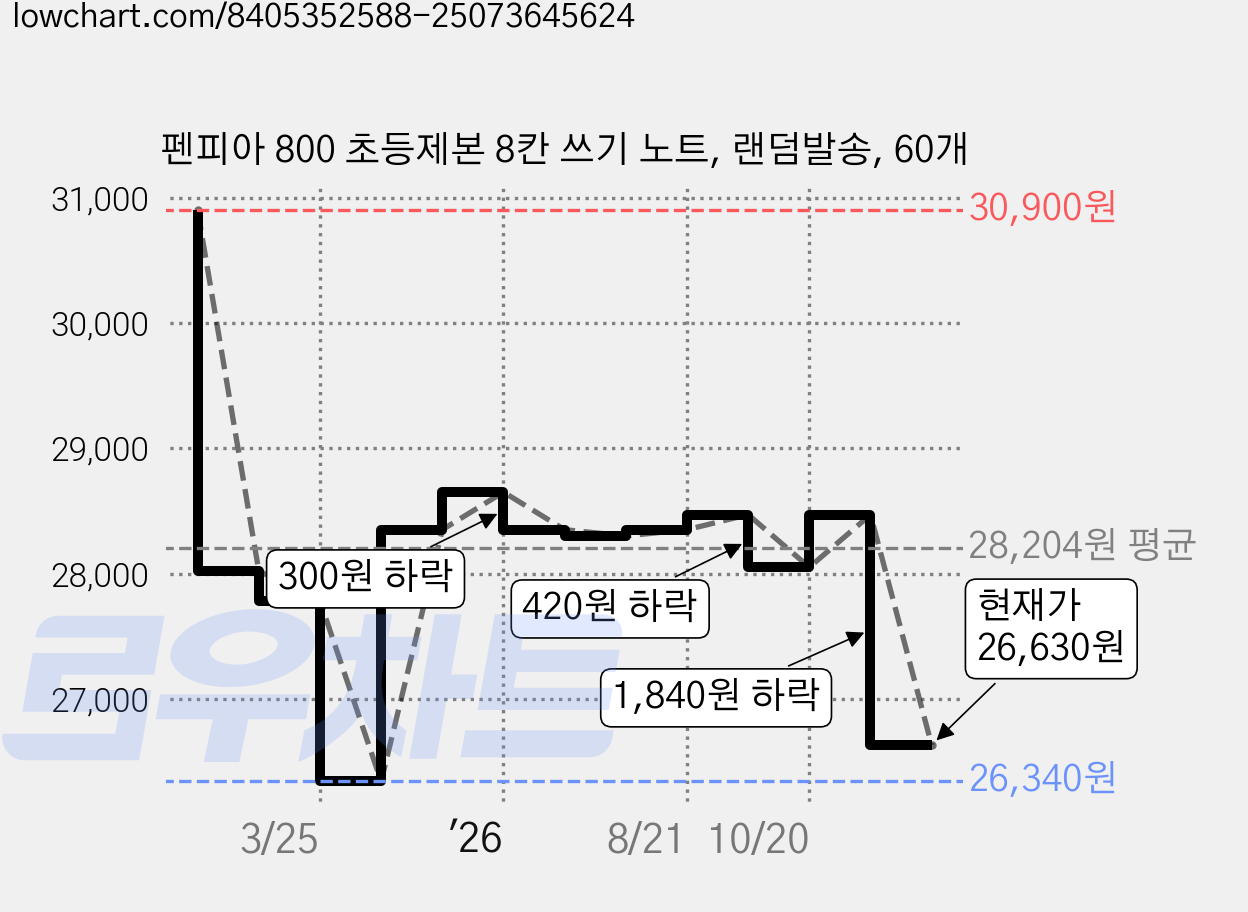 펜피아 800 초등제본 8칸 쓰기 노트, 랜덤발송, 60개 가격 변동 차트, 현재가 26,630원, 관측 최저가 26,340원