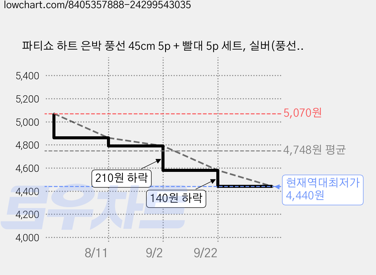 파티쇼 하트 은박 풍선 45cm 5p + 빨대 5p 세트, 실버(풍선), 1세트 가격 변동 차트, 현재가 4,440원, 역대최저가