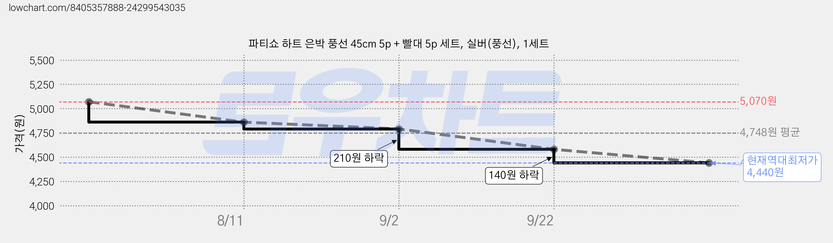 파티쇼 하트 은박 풍선 45cm 5p + 빨대 5p 세트, 실버(풍선), 1세트 가격 변동 차트, 현재가 4,440원, 역대최저가